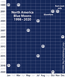 North American Blue Moons